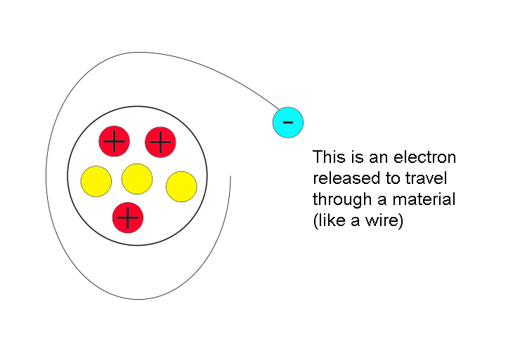 This is an electron released to travel through a material (like a wire)